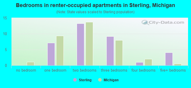 Bedrooms in renter-occupied apartments in Sterling, Michigan