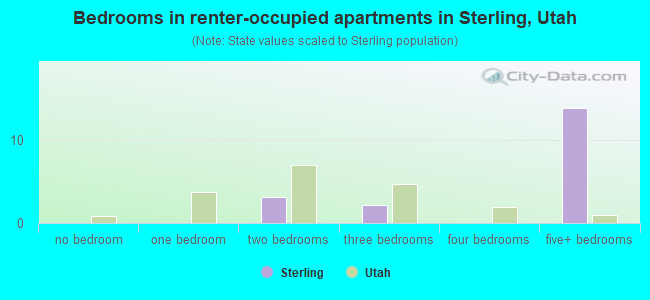 Bedrooms in renter-occupied apartments in Sterling, Utah