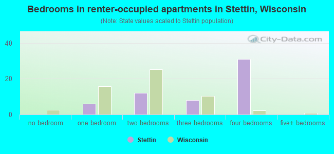 Bedrooms in renter-occupied apartments in Stettin, Wisconsin
