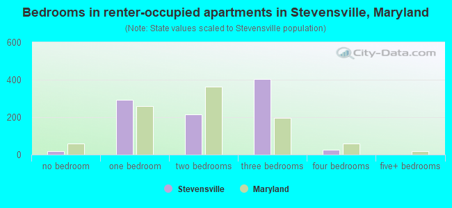 Bedrooms in renter-occupied apartments in Stevensville, Maryland