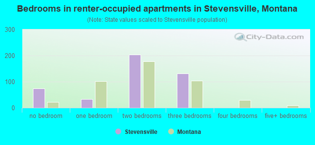 Bedrooms in renter-occupied apartments in Stevensville, Montana