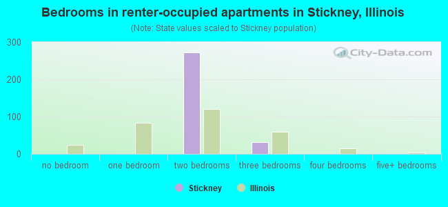 Bedrooms in renter-occupied apartments in Stickney, Illinois
