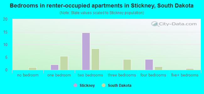 Bedrooms in renter-occupied apartments in Stickney, South Dakota