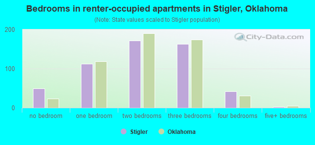 Bedrooms in renter-occupied apartments in Stigler, Oklahoma