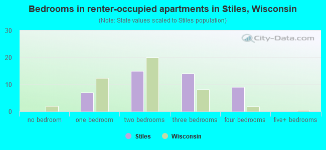 Bedrooms in renter-occupied apartments in Stiles, Wisconsin