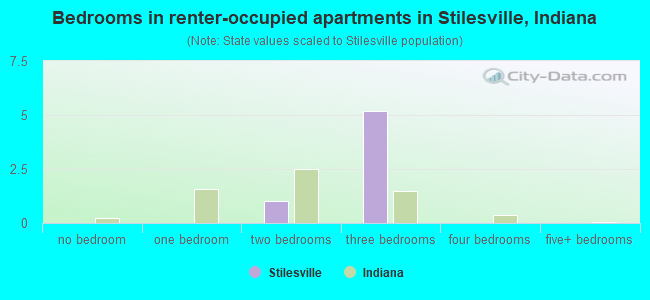 Bedrooms in renter-occupied apartments in Stilesville, Indiana