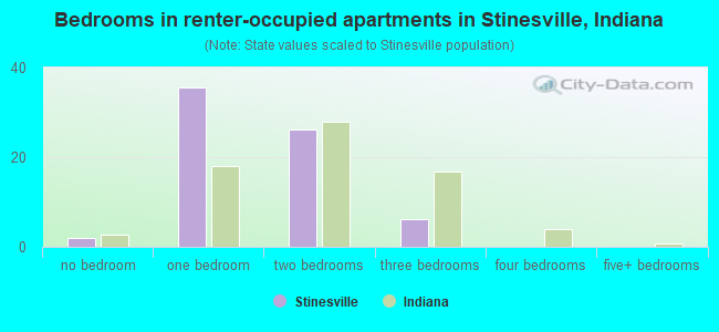 Bedrooms in renter-occupied apartments in Stinesville, Indiana