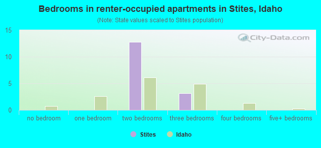 Bedrooms in renter-occupied apartments in Stites, Idaho