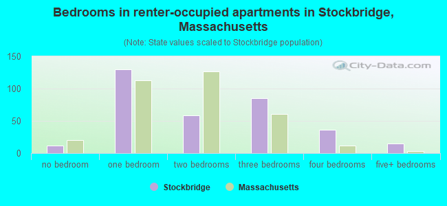 Bedrooms in renter-occupied apartments in Stockbridge, Massachusetts