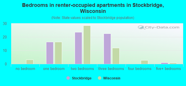 Bedrooms in renter-occupied apartments in Stockbridge, Wisconsin