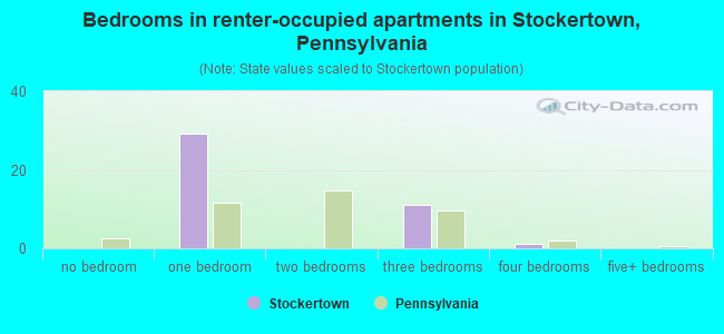 Bedrooms in renter-occupied apartments in Stockertown, Pennsylvania