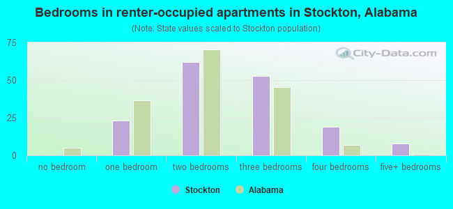 Bedrooms in renter-occupied apartments in Stockton, Alabama