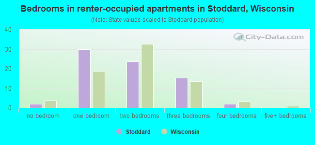 Bedrooms in renter-occupied apartments in Stoddard, Wisconsin