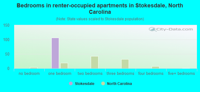 Bedrooms in renter-occupied apartments in Stokesdale, North Carolina