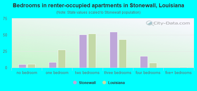 Bedrooms in renter-occupied apartments in Stonewall, Louisiana