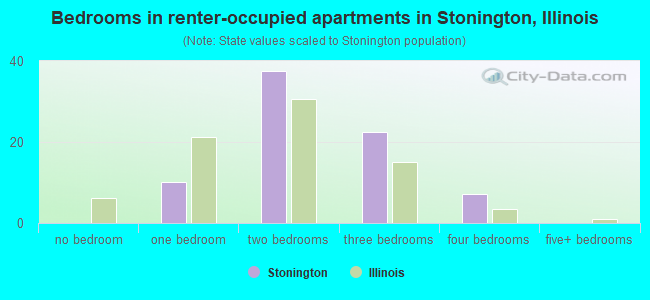 Bedrooms in renter-occupied apartments in Stonington, Illinois