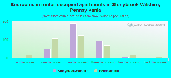 Bedrooms in renter-occupied apartments in Stonybrook-Wilshire, Pennsylvania