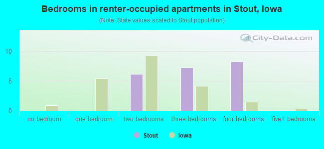 Bedrooms in renter-occupied apartments in Stout, Iowa