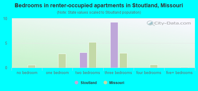 Bedrooms in renter-occupied apartments in Stoutland, Missouri
