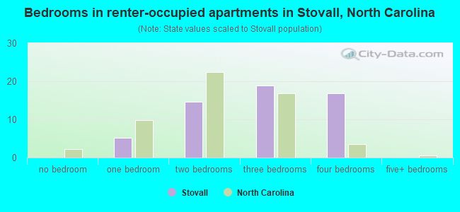 Bedrooms in renter-occupied apartments in Stovall, North Carolina