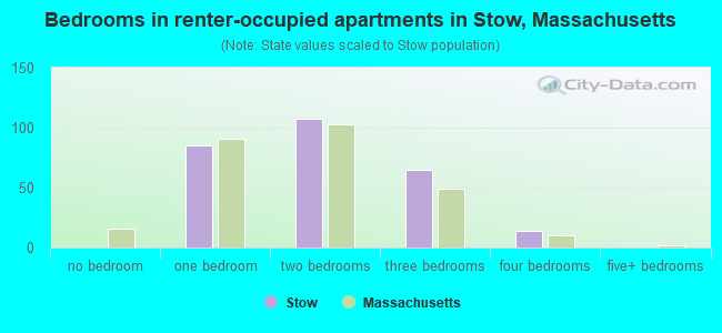 Bedrooms in renter-occupied apartments in Stow, Massachusetts