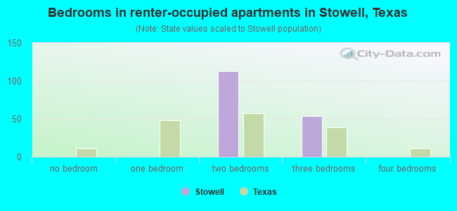Bedrooms in renter-occupied apartments in Stowell, Texas