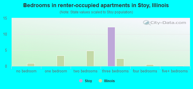 Bedrooms in renter-occupied apartments in Stoy, Illinois