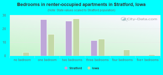 Bedrooms in renter-occupied apartments in Stratford, Iowa