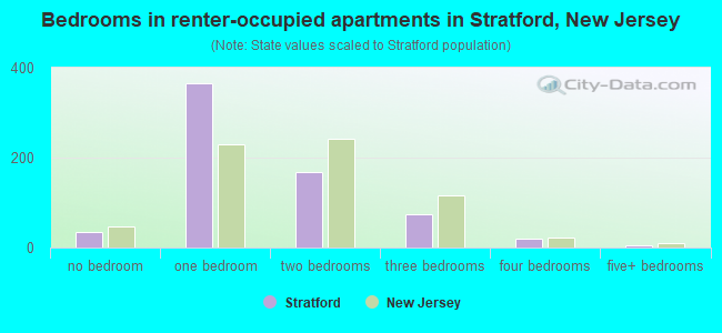 Bedrooms in renter-occupied apartments in Stratford, New Jersey