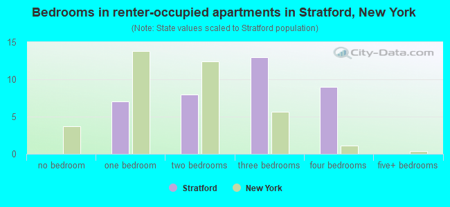 Bedrooms in renter-occupied apartments in Stratford, New York