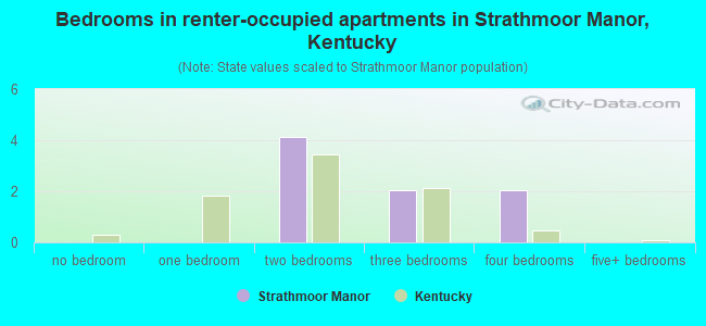 Bedrooms in renter-occupied apartments in Strathmoor Manor, Kentucky