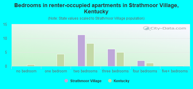 Bedrooms in renter-occupied apartments in Strathmoor Village, Kentucky