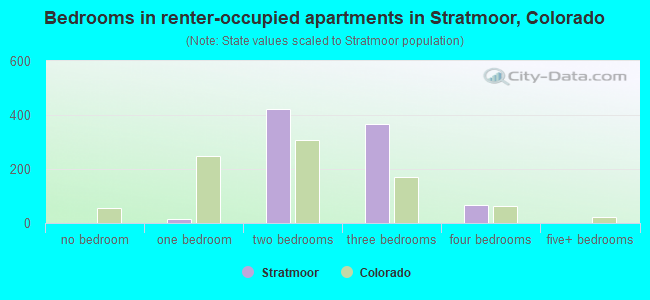 Bedrooms in renter-occupied apartments in Stratmoor, Colorado