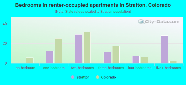 Bedrooms in renter-occupied apartments in Stratton, Colorado