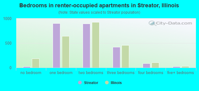 Bedrooms in renter-occupied apartments in Streator, Illinois