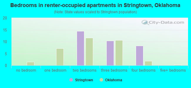 Bedrooms in renter-occupied apartments in Stringtown, Oklahoma