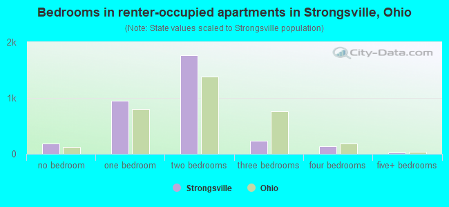 Bedrooms in renter-occupied apartments in Strongsville, Ohio