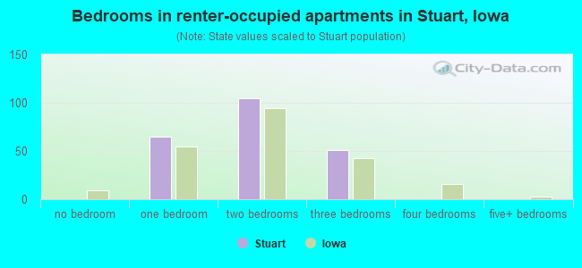 Bedrooms in renter-occupied apartments in Stuart, Iowa