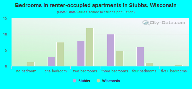 Bedrooms in renter-occupied apartments in Stubbs, Wisconsin
