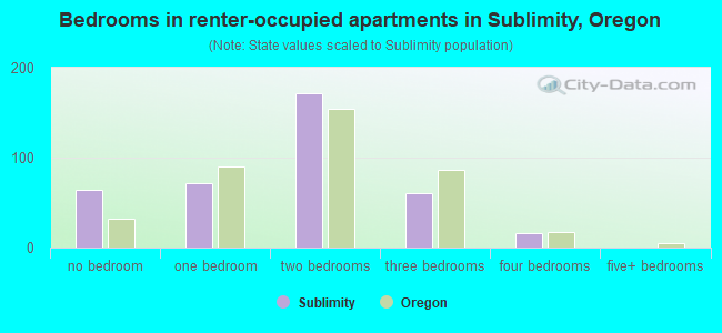 Bedrooms in renter-occupied apartments in Sublimity, Oregon