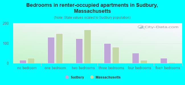 Bedrooms in renter-occupied apartments in Sudbury, Massachusetts