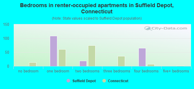 Bedrooms in renter-occupied apartments in Suffield Depot, Connecticut
