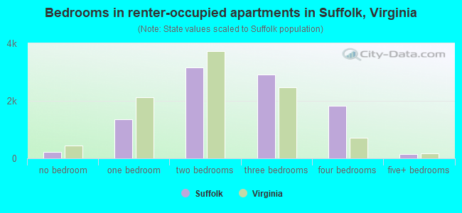 Bedrooms in renter-occupied apartments in Suffolk, Virginia