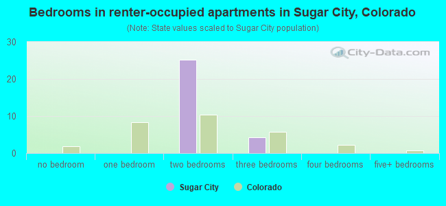 Bedrooms in renter-occupied apartments in Sugar City, Colorado