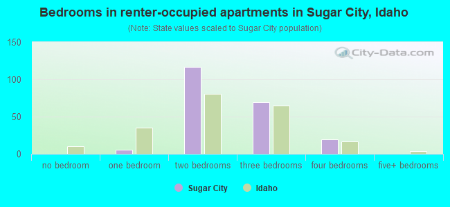 Bedrooms in renter-occupied apartments in Sugar City, Idaho