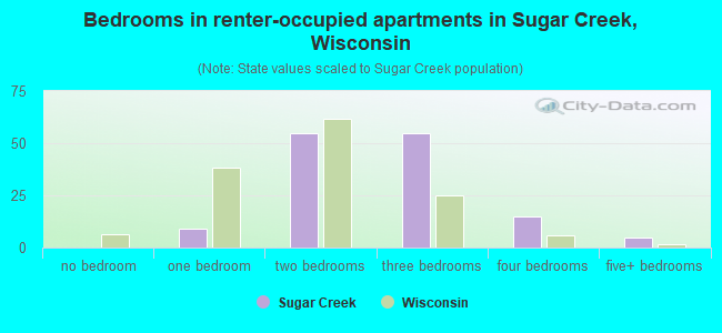 Bedrooms in renter-occupied apartments in Sugar Creek, Wisconsin