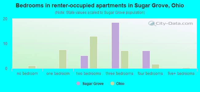 Bedrooms in renter-occupied apartments in Sugar Grove, Ohio