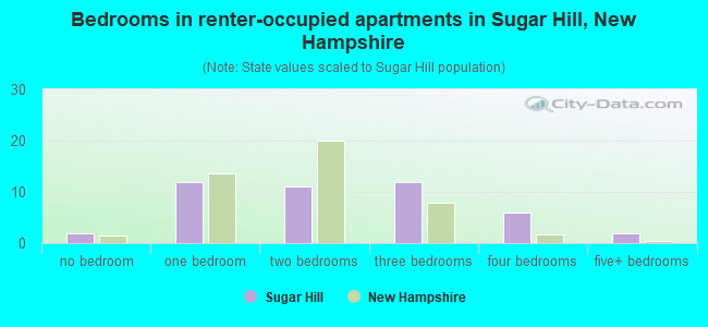 Bedrooms in renter-occupied apartments in Sugar Hill, New Hampshire