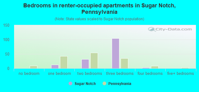 Bedrooms in renter-occupied apartments in Sugar Notch, Pennsylvania