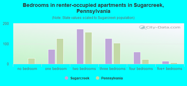 Bedrooms in renter-occupied apartments in Sugarcreek, Pennsylvania